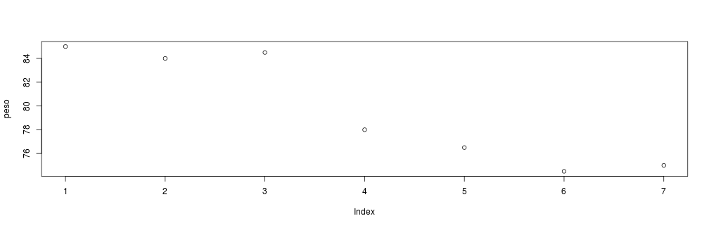 plot of chunk graficaPeso