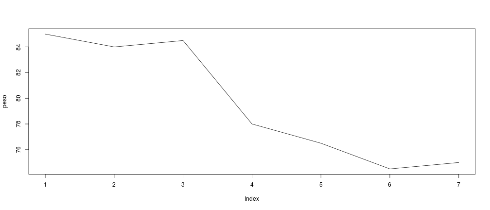 plot of chunk graficaPesoLinea